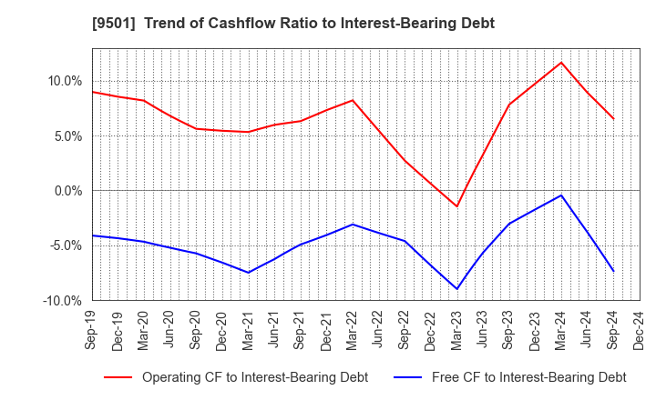 9501 Tokyo Electric Power Co. Holdings,Inc.: Trend of Cashflow Ratio to Interest-Bearing Debt