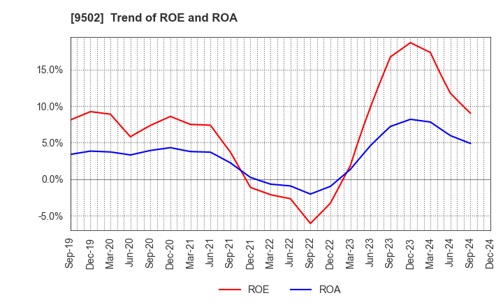 9502 Chubu Electric Power Company,Inc.: Trend of ROE and ROA