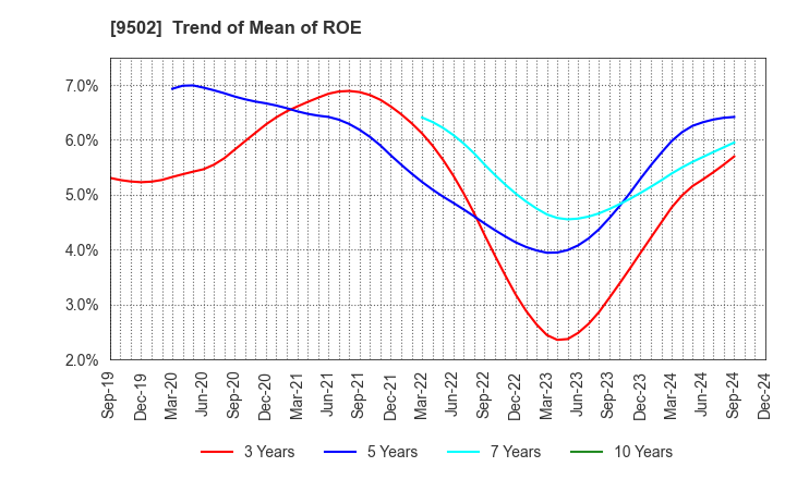 9502 Chubu Electric Power Company,Inc.: Trend of Mean of ROE