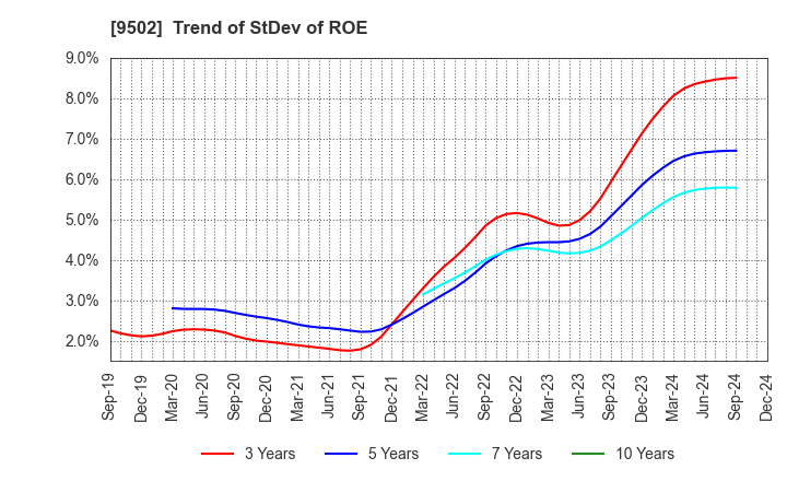 9502 Chubu Electric Power Company,Inc.: Trend of StDev of ROE