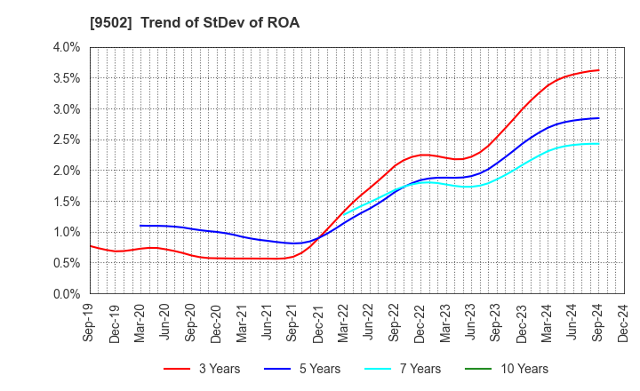 9502 Chubu Electric Power Company,Inc.: Trend of StDev of ROA