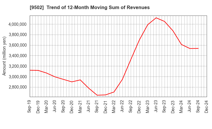 9502 Chubu Electric Power Company,Inc.: Trend of 12-Month Moving Sum of Revenues