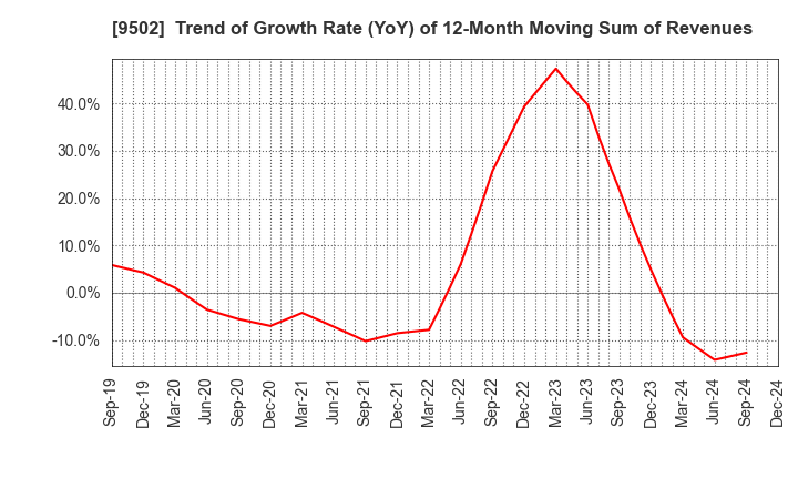 9502 Chubu Electric Power Company,Inc.: Trend of Growth Rate (YoY) of 12-Month Moving Sum of Revenues