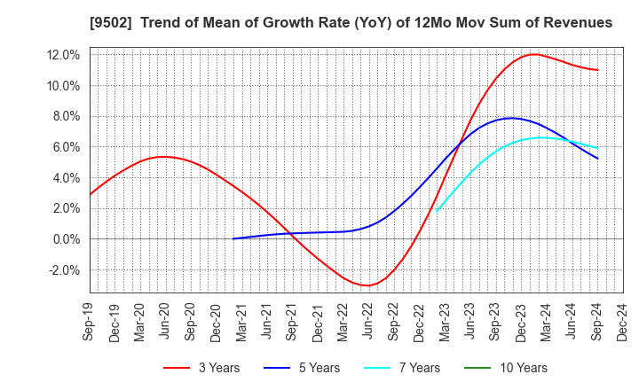 9502 Chubu Electric Power Company,Inc.: Trend of Mean of Growth Rate (YoY) of 12Mo Mov Sum of Revenues