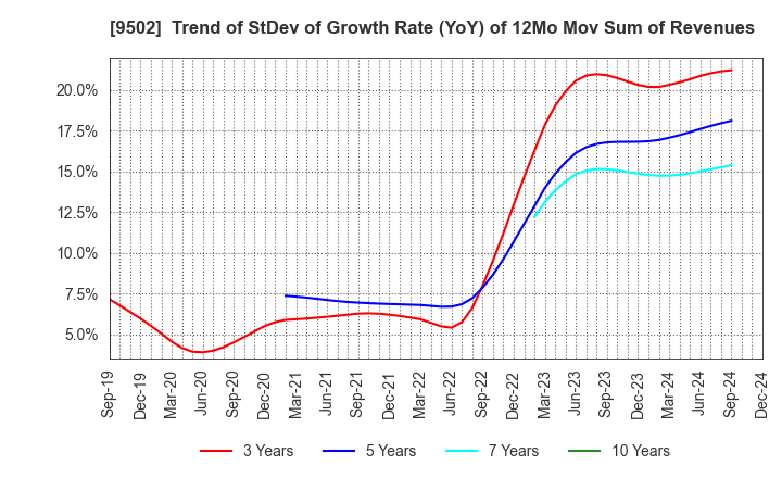 9502 Chubu Electric Power Company,Inc.: Trend of StDev of Growth Rate (YoY) of 12Mo Mov Sum of Revenues