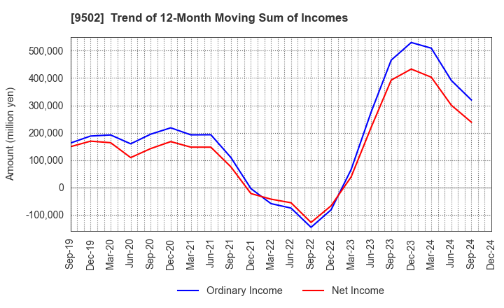 9502 Chubu Electric Power Company,Inc.: Trend of 12-Month Moving Sum of Incomes