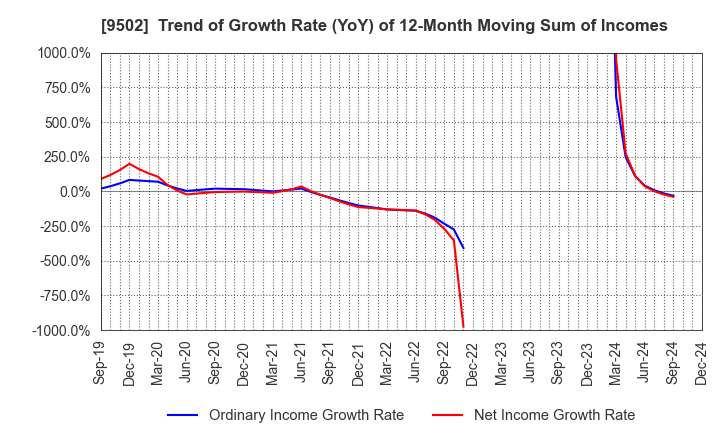 9502 Chubu Electric Power Company,Inc.: Trend of Growth Rate (YoY) of 12-Month Moving Sum of Incomes