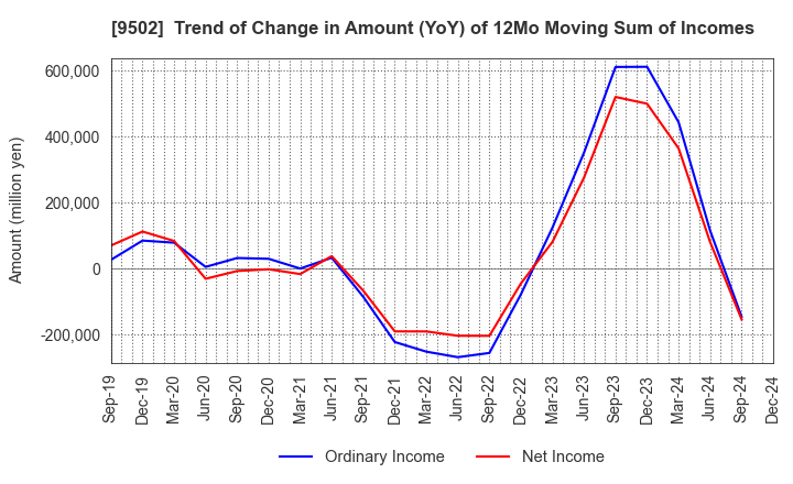 9502 Chubu Electric Power Company,Inc.: Trend of Change in Amount (YoY) of 12Mo Moving Sum of Incomes