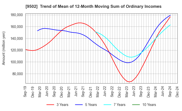 9502 Chubu Electric Power Company,Inc.: Trend of Mean of 12-Month Moving Sum of Ordinary Incomes