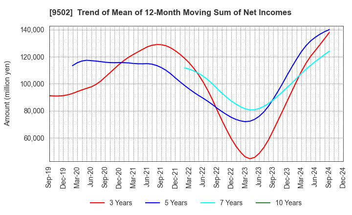 9502 Chubu Electric Power Company,Inc.: Trend of Mean of 12-Month Moving Sum of Net Incomes