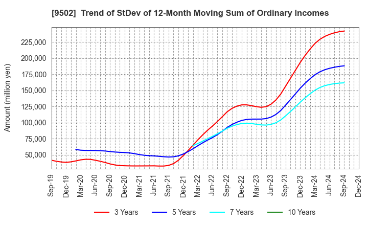 9502 Chubu Electric Power Company,Inc.: Trend of StDev of 12-Month Moving Sum of Ordinary Incomes