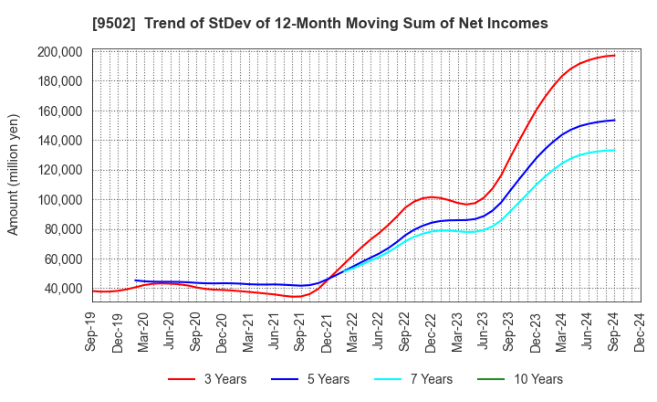 9502 Chubu Electric Power Company,Inc.: Trend of StDev of 12-Month Moving Sum of Net Incomes