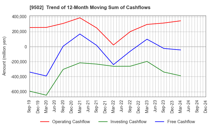 9502 Chubu Electric Power Company,Inc.: Trend of 12-Month Moving Sum of Cashflows