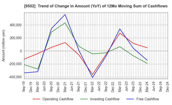 9502 Chubu Electric Power Company,Inc.: Trend of Change in Amount (YoY) of 12Mo Moving Sum of Cashflows