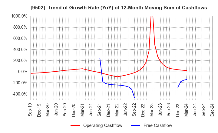 9502 Chubu Electric Power Company,Inc.: Trend of Growth Rate (YoY) of 12-Month Moving Sum of Cashflows