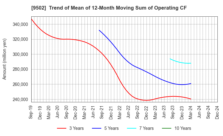 9502 Chubu Electric Power Company,Inc.: Trend of Mean of 12-Month Moving Sum of Operating CF