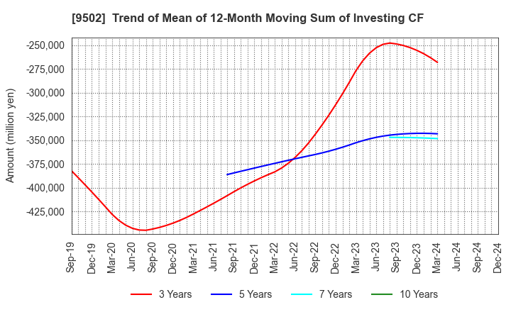 9502 Chubu Electric Power Company,Inc.: Trend of Mean of 12-Month Moving Sum of Investing CF