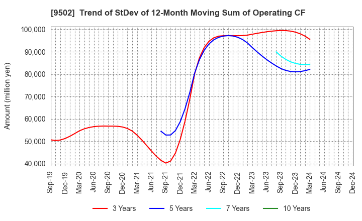 9502 Chubu Electric Power Company,Inc.: Trend of StDev of 12-Month Moving Sum of Operating CF