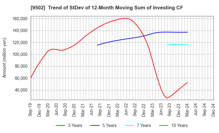 9502 Chubu Electric Power Company,Inc.: Trend of StDev of 12-Month Moving Sum of Investing CF