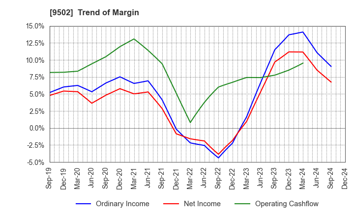 9502 Chubu Electric Power Company,Inc.: Trend of Margin