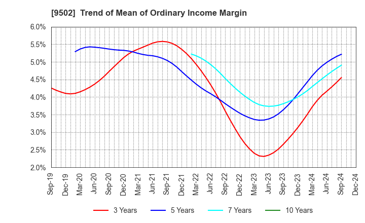 9502 Chubu Electric Power Company,Inc.: Trend of Mean of Ordinary Income Margin