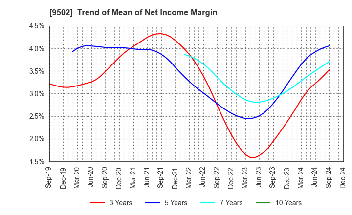 9502 Chubu Electric Power Company,Inc.: Trend of Mean of Net Income Margin