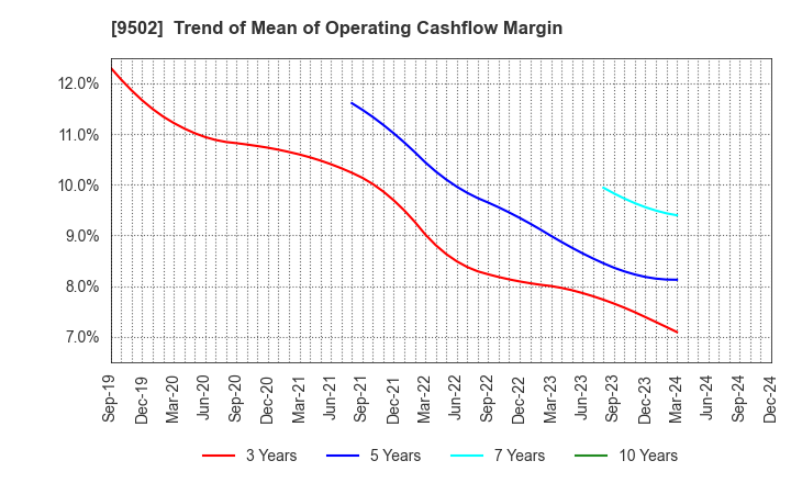 9502 Chubu Electric Power Company,Inc.: Trend of Mean of Operating Cashflow Margin