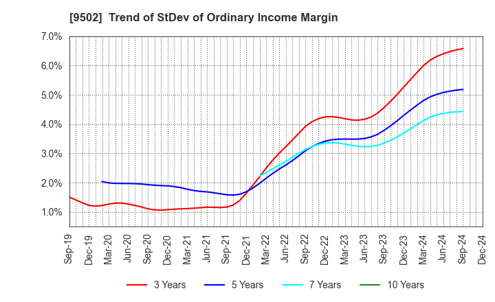 9502 Chubu Electric Power Company,Inc.: Trend of StDev of Ordinary Income Margin