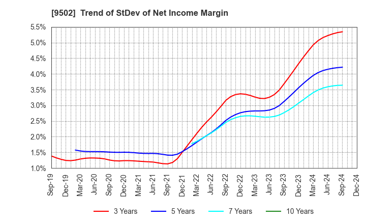 9502 Chubu Electric Power Company,Inc.: Trend of StDev of Net Income Margin