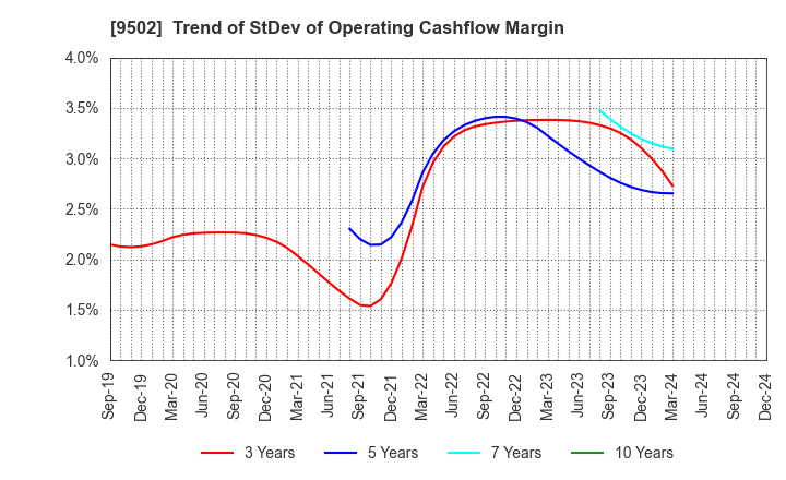 9502 Chubu Electric Power Company,Inc.: Trend of StDev of Operating Cashflow Margin