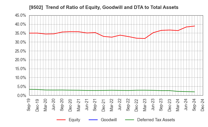 9502 Chubu Electric Power Company,Inc.: Trend of Ratio of Equity, Goodwill and DTA to Total Assets