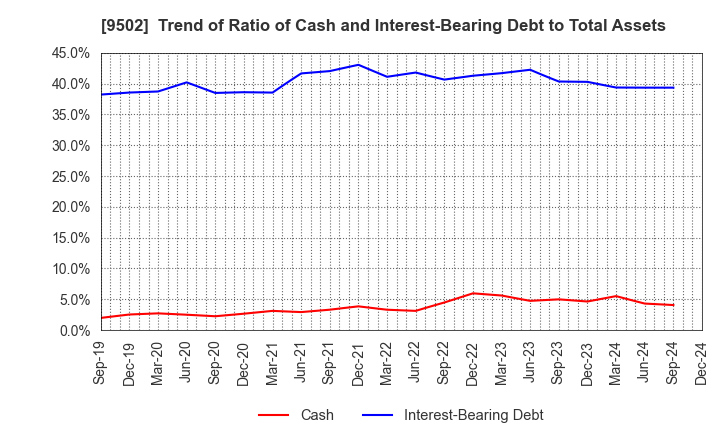 9502 Chubu Electric Power Company,Inc.: Trend of Ratio of Cash and Interest-Bearing Debt to Total Assets