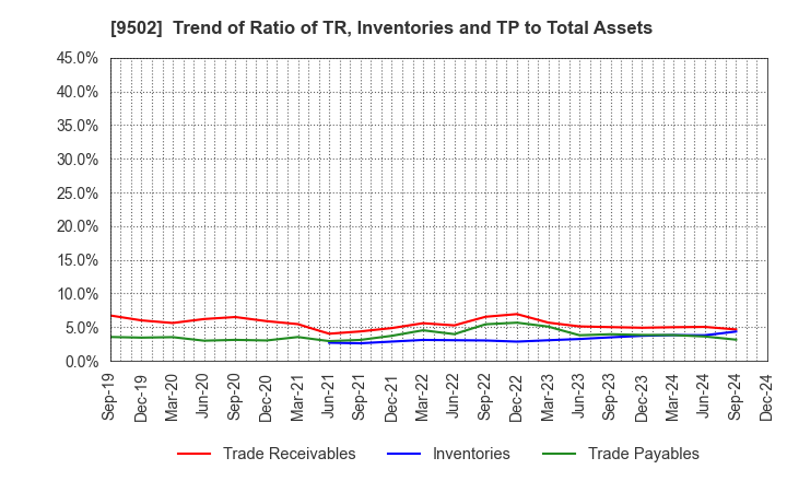 9502 Chubu Electric Power Company,Inc.: Trend of Ratio of TR, Inventories and TP to Total Assets