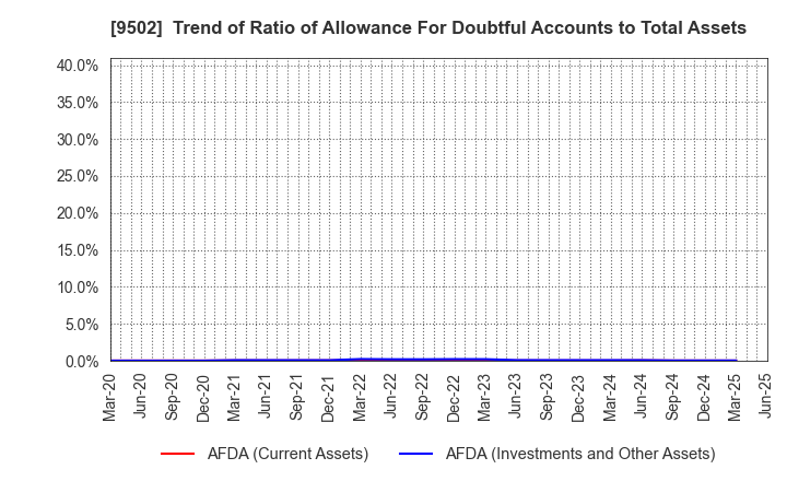 9502 Chubu Electric Power Company,Inc.: Trend of Ratio of Allowance For Doubtful Accounts to Total Assets