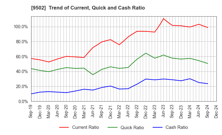 9502 Chubu Electric Power Company,Inc.: Trend of Current, Quick and Cash Ratio