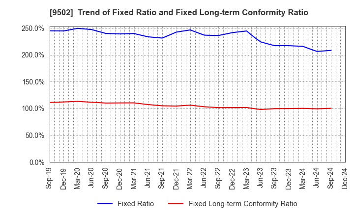 9502 Chubu Electric Power Company,Inc.: Trend of Fixed Ratio and Fixed Long-term Conformity Ratio