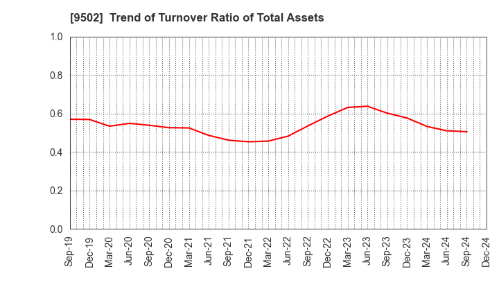 9502 Chubu Electric Power Company,Inc.: Trend of Turnover Ratio of Total Assets