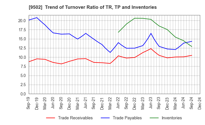 9502 Chubu Electric Power Company,Inc.: Trend of Turnover Ratio of TR, TP and Inventories