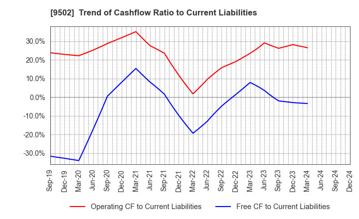 9502 Chubu Electric Power Company,Inc.: Trend of Cashflow Ratio to Current Liabilities