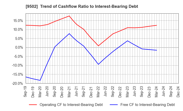 9502 Chubu Electric Power Company,Inc.: Trend of Cashflow Ratio to Interest-Bearing Debt