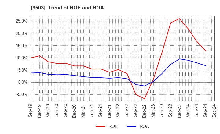 9503 The Kansai Electric Power Company,Inc.: Trend of ROE and ROA