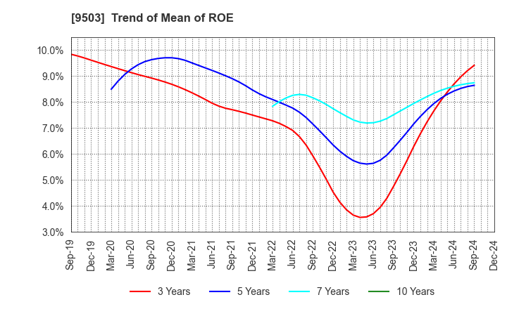 9503 The Kansai Electric Power Company,Inc.: Trend of Mean of ROE