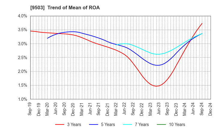 9503 The Kansai Electric Power Company,Inc.: Trend of Mean of ROA