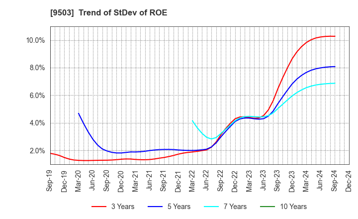 9503 The Kansai Electric Power Company,Inc.: Trend of StDev of ROE