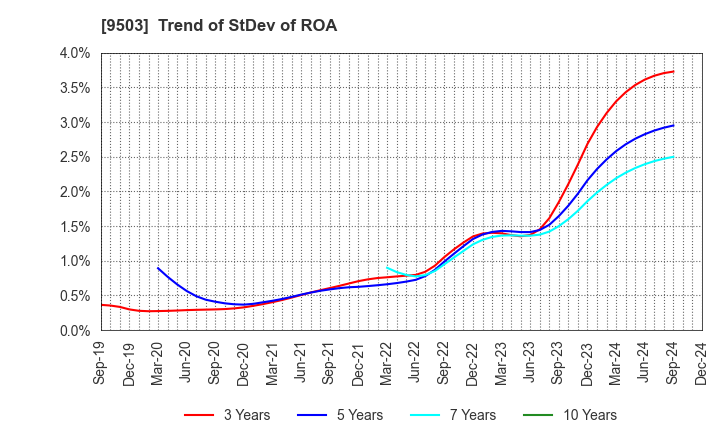 9503 The Kansai Electric Power Company,Inc.: Trend of StDev of ROA