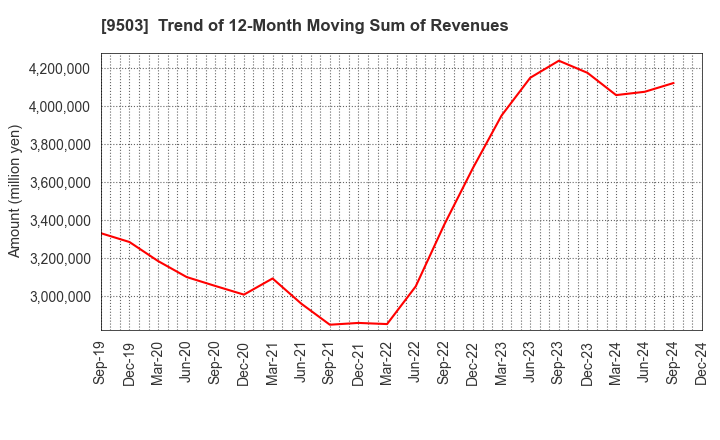 9503 The Kansai Electric Power Company,Inc.: Trend of 12-Month Moving Sum of Revenues