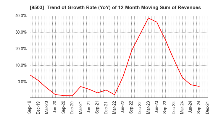 9503 The Kansai Electric Power Company,Inc.: Trend of Growth Rate (YoY) of 12-Month Moving Sum of Revenues