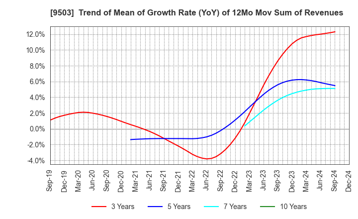 9503 The Kansai Electric Power Company,Inc.: Trend of Mean of Growth Rate (YoY) of 12Mo Mov Sum of Revenues