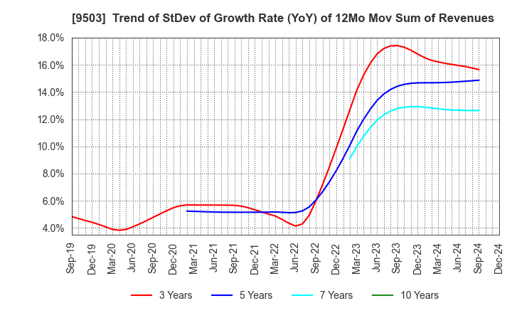 9503 The Kansai Electric Power Company,Inc.: Trend of StDev of Growth Rate (YoY) of 12Mo Mov Sum of Revenues