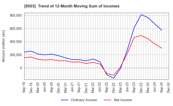 9503 The Kansai Electric Power Company,Inc.: Trend of 12-Month Moving Sum of Incomes